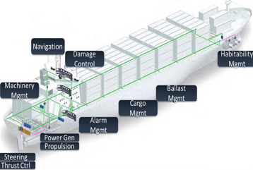 Machinery Control Systems